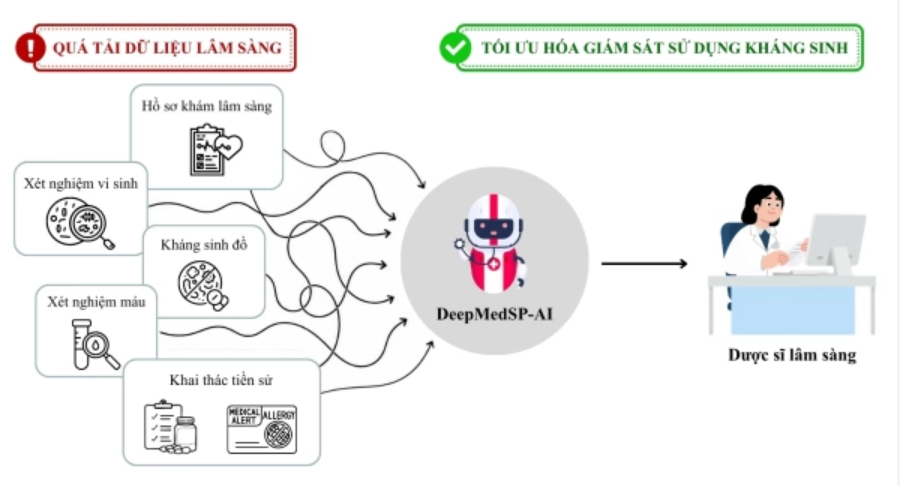 Bình chọn cho sản phẩm AI của Bệnh viện Đa khoa Xanh Pôn tại Cuộc thi Sáng kiến khoa học