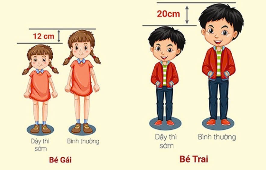 Tiếp nhận 2.818 lượt khám dậy thì sớm, bác sĩ BVĐK Xanh Pôn khuyến cáo "thời điểm vàng" để thăm khám định kỳ cho trẻ